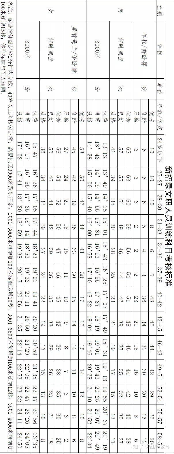 部隊文職需要訓練嗎？