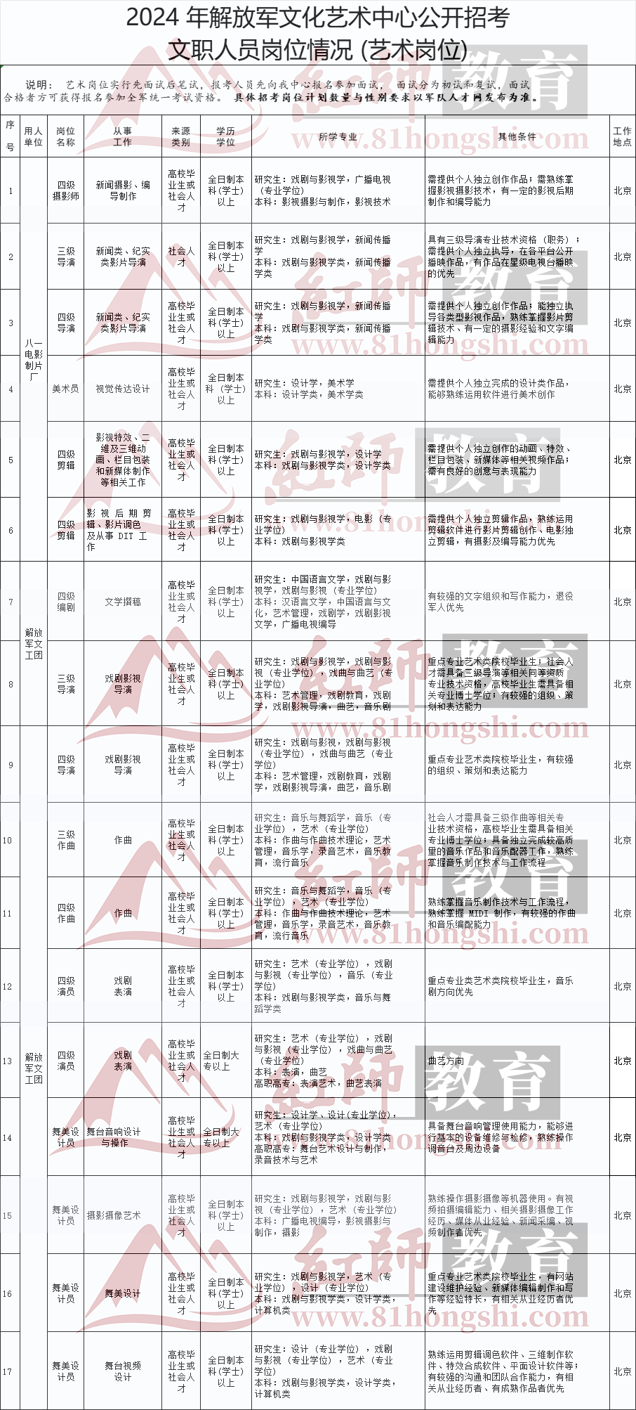 2024年藝術(shù)類部隊文職崗位表，速看！