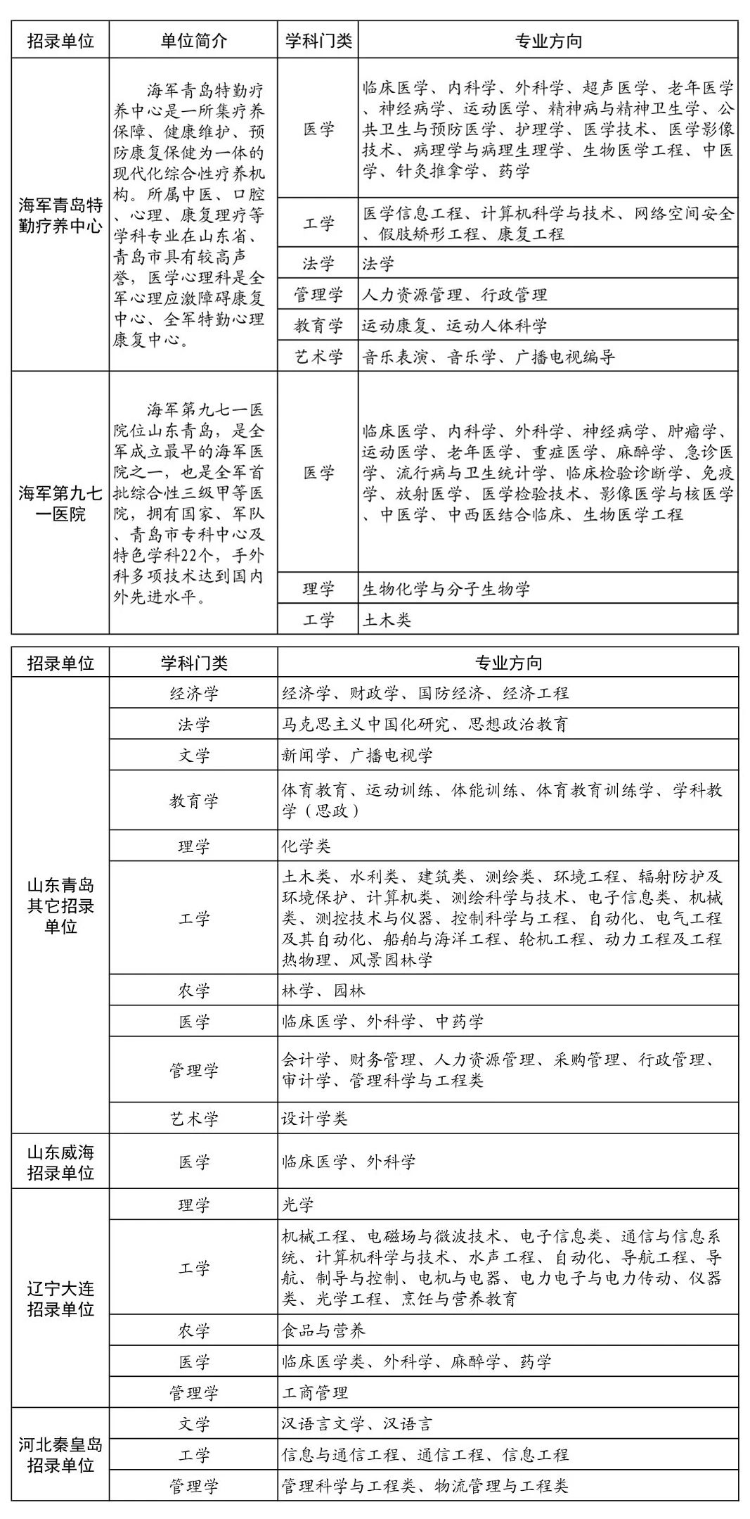 2024年北部戰(zhàn)區(qū)海軍文職人員招考預(yù)告