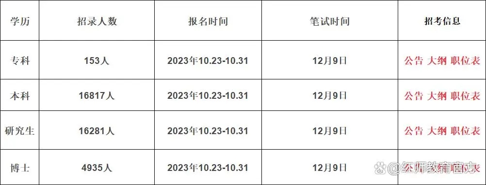 2024年軍隊文職報名時間