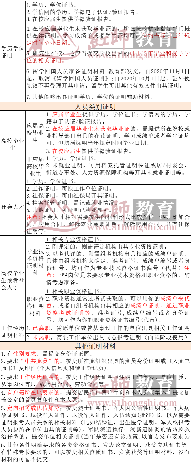 軍隊文職材料