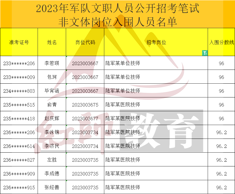 2023年軍隊文職技師進(jìn)面分?jǐn)?shù)線