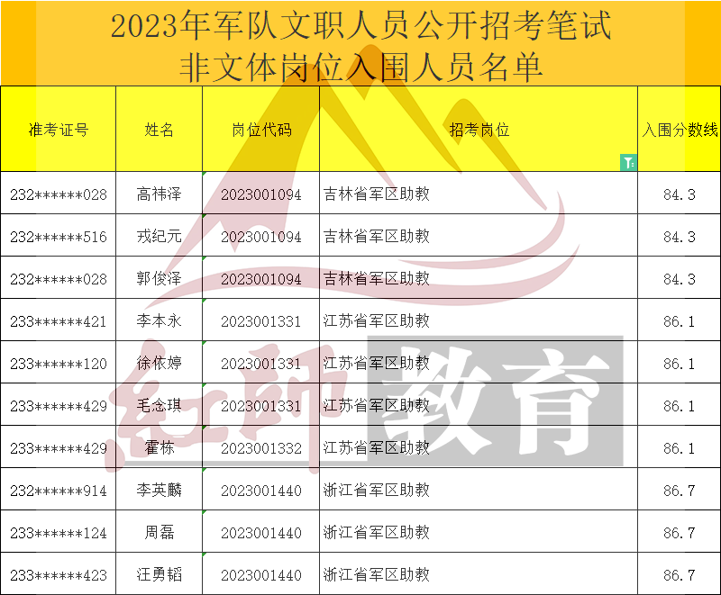 2023年軍隊(duì)文職助教進(jìn)面分?jǐn)?shù)線