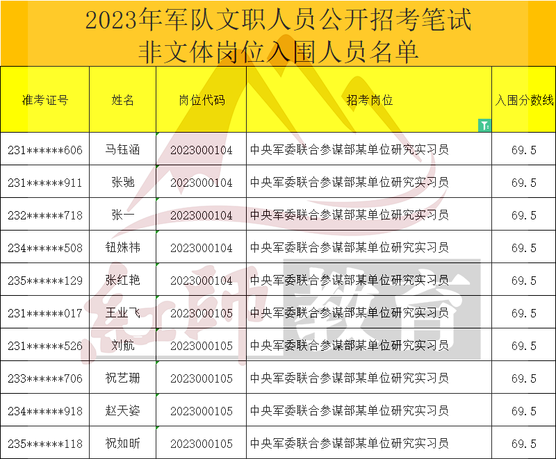 2023年軍隊文職研究實習(xí)員進面分數(shù)線