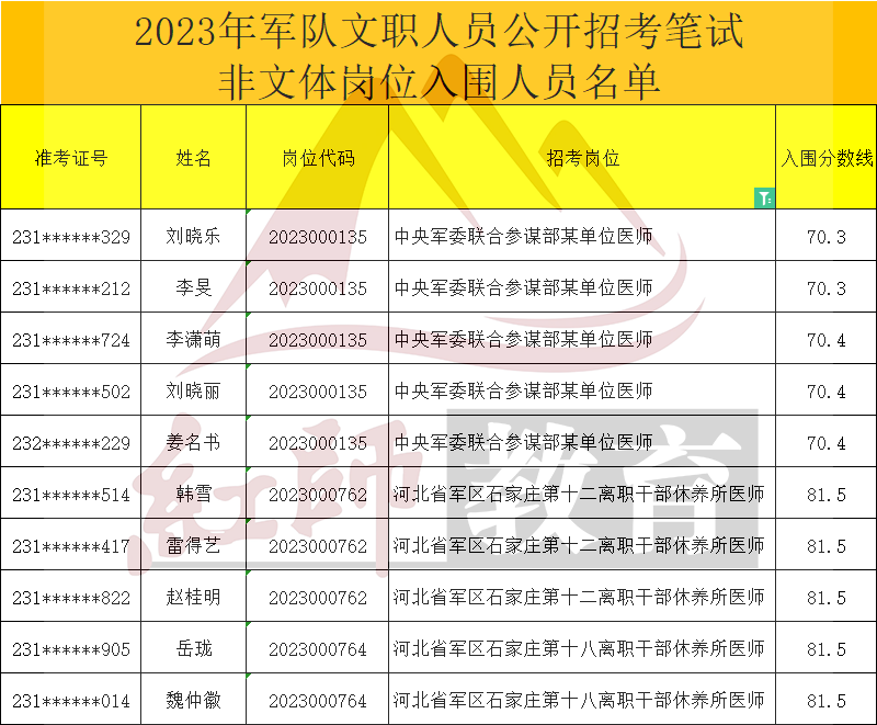 2023年軍隊(duì)文職醫(yī)師進(jìn)面分?jǐn)?shù)線