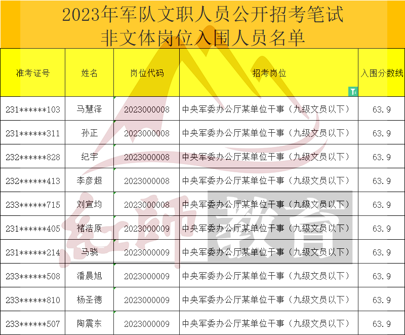 2023年軍隊文職干事進面分數(shù)線