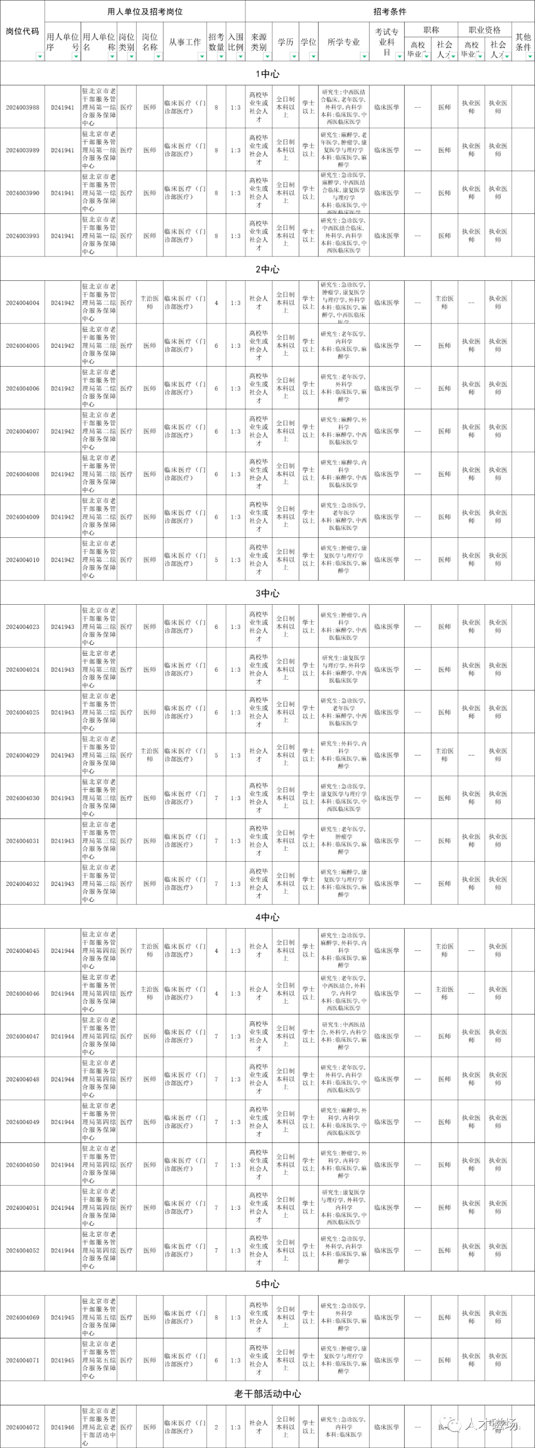 駐京老干局公布第4批醫(yī)療崗易上岸崗位，報(bào)名截止還有四個(gè)小時(shí)！