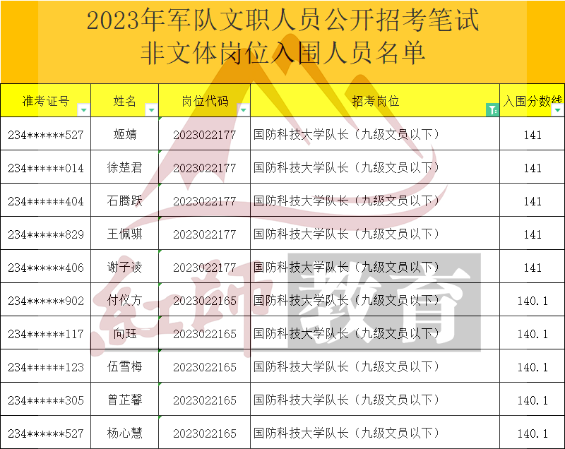 2023年軍隊文職大學隊長進面分數(shù)線