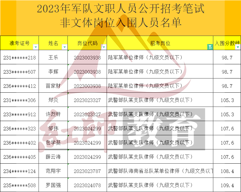 2023年軍隊(duì)文職律師進(jìn)面分?jǐn)?shù)線，