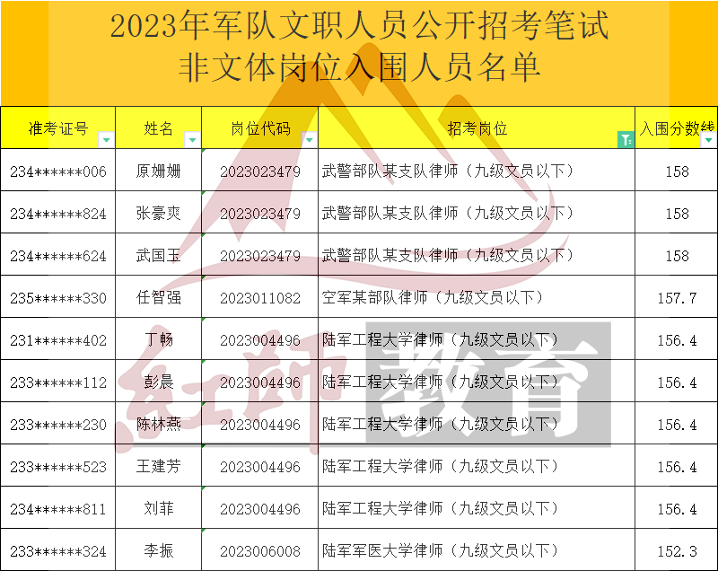 2023年軍隊(duì)文職律師進(jìn)面分?jǐn)?shù)線，