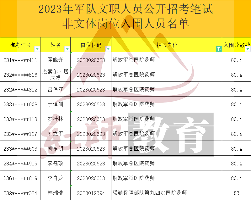 2023年軍隊(duì)文職藥師進(jìn)面分?jǐn)?shù)線