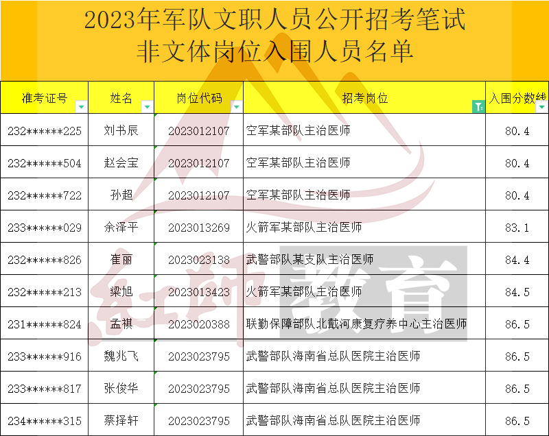 2023年軍隊文職主治醫(yī)師進面分?jǐn)?shù)線