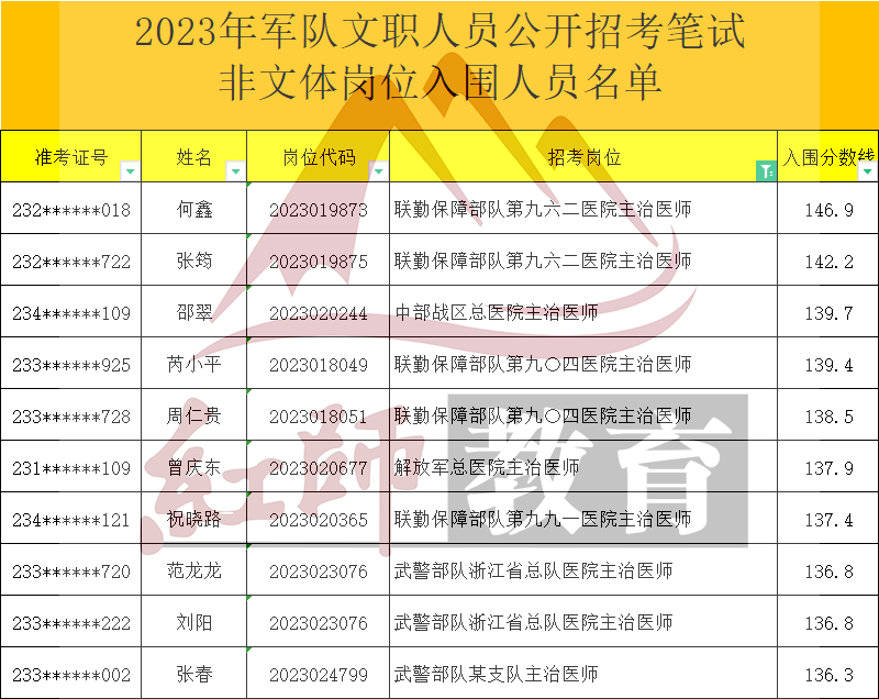 2023年軍隊文職主治醫(yī)師進面分?jǐn)?shù)線