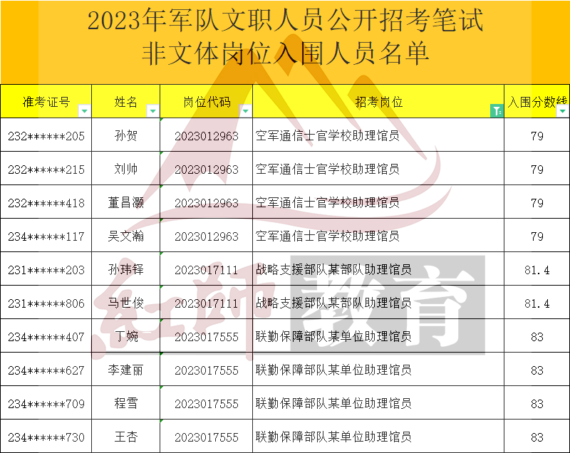 2023年軍隊文職助理館員進(jìn)面分?jǐn)?shù)線