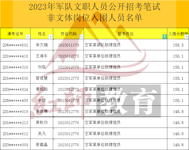 2023年軍隊文職助理館員進(jìn)面分?jǐn)?shù)線