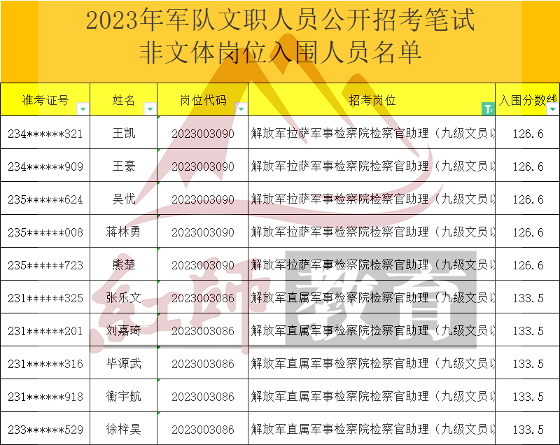 2023年軍隊文職檢察官助理進面分數(shù)線，最低126.6進面！