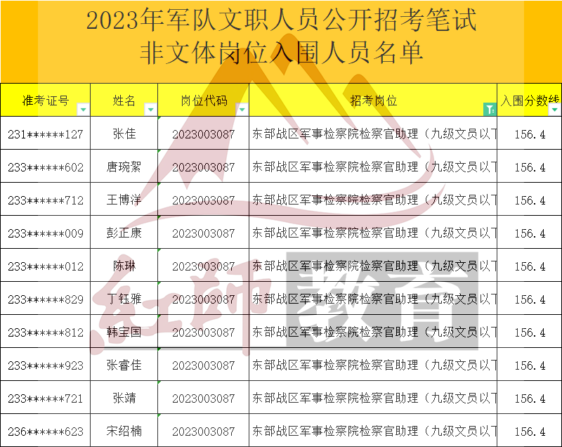 2023年軍隊文職檢察官助理進面分數(shù)線，最低126.6進面！