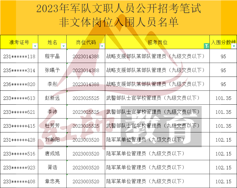 2023年軍隊(duì)文職管理員進(jìn)面分?jǐn)?shù)線，最低95進(jìn)面！