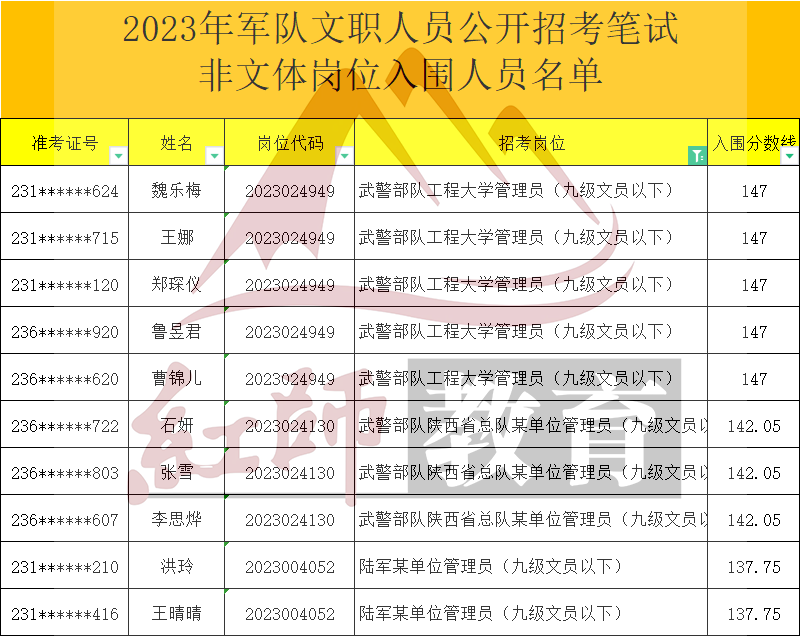 2023年軍隊(duì)文職管理員進(jìn)面分?jǐn)?shù)線，最低95進(jìn)面！