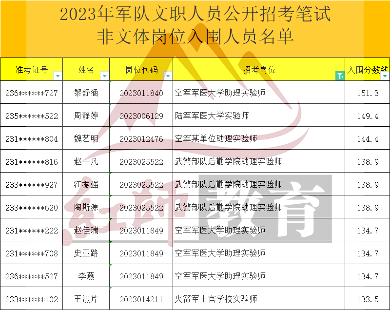 2023年軍隊(duì)文職助理實(shí)驗(yàn)師進(jìn)面分?jǐn)?shù)線