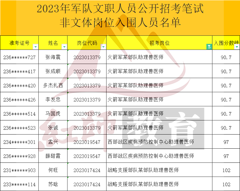 2023年軍隊文職助理獸醫(yī)師進(jìn)面分?jǐn)?shù)線