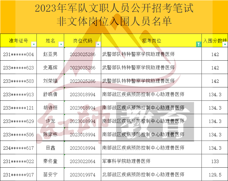 2023年軍隊文職助理獸醫(yī)師進(jìn)面分?jǐn)?shù)線