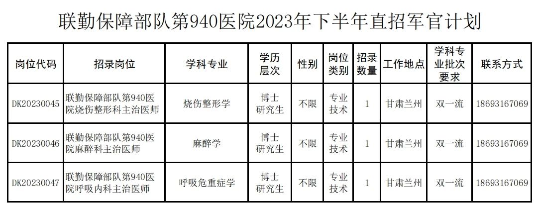 2023年下半年聯(lián)勤保障部隊(duì)第940醫(yī)院直招軍官3人