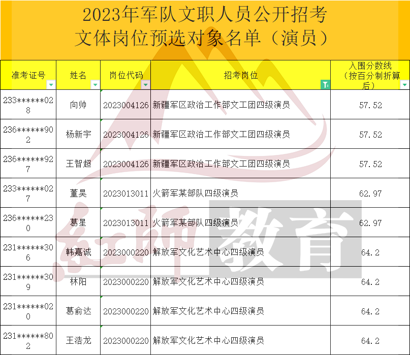 2023年軍隊(duì)文職演員進(jìn)面分?jǐn)?shù)線