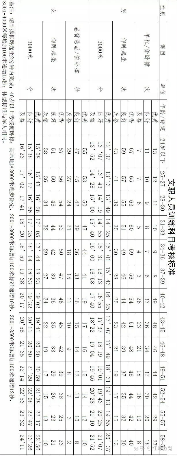 軍人體能考核什么情況下用替代項(xiàng)目